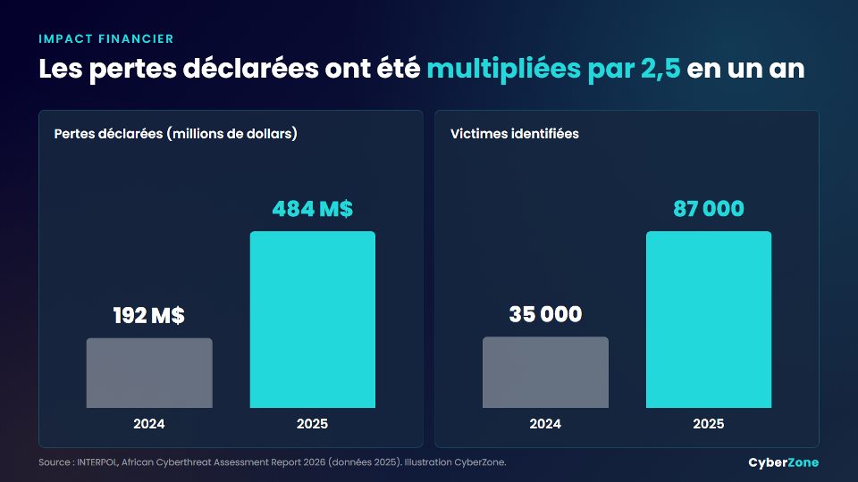 Évolution des pertes déclarées et du nombre de victimes entre 2024 et 2025
