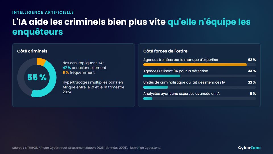 Usage de l'intelligence artificielle par les criminels et niveau de préparation des forces de l'ordre