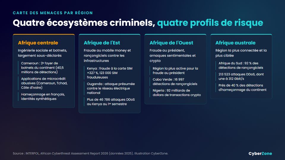 Profil des cybermenaces dominantes par région africaine en 2025