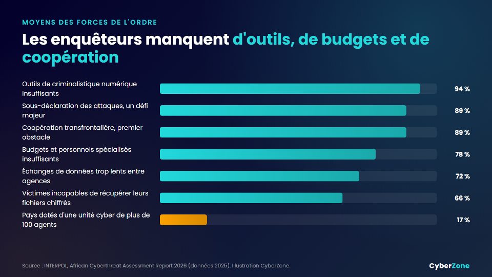 Principales difficultés des forces de l'ordre africaines face à la cybercriminalité