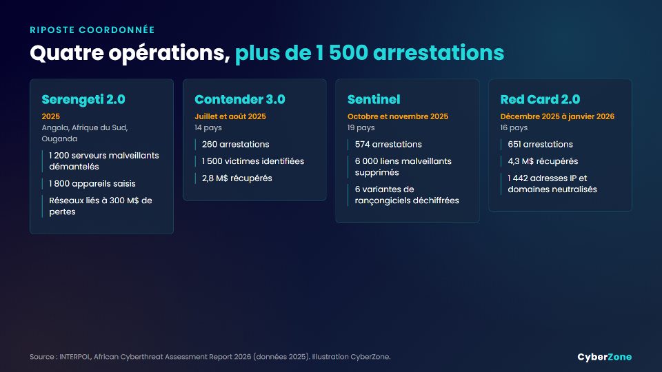 Résultats des quatre grandes opérations d'INTERPOL en Afrique en 2025