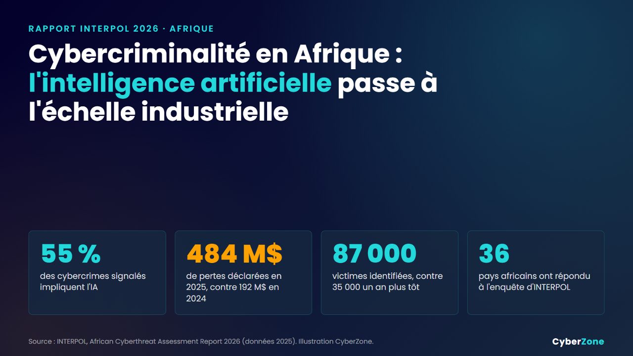 Cybercriminalité en Afrique : ce que révèle le rapport 2026 d'INTERPOL
