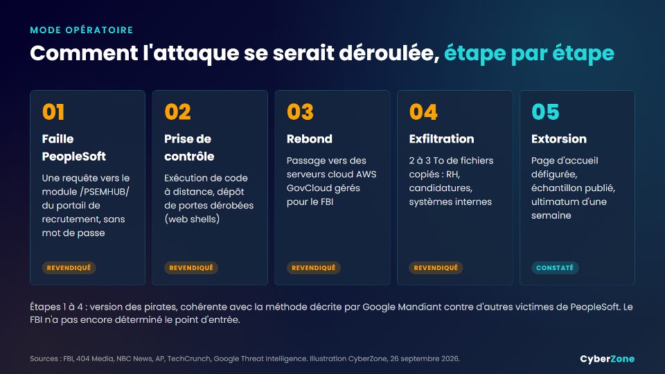 Les cinq étapes de l'attaque revendiquée contre le portail FBIJobs.gov