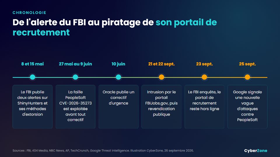 Chronologie du piratage revendiqué du FBI, de mai à septembre 2026