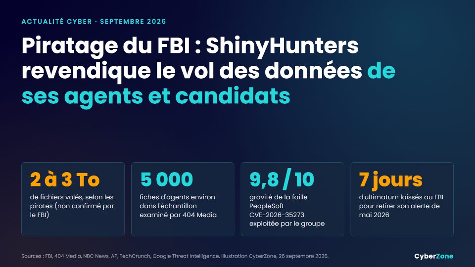 Chiffres clés du piratage revendiqué du FBI par ShinyHunters en septembre 2026