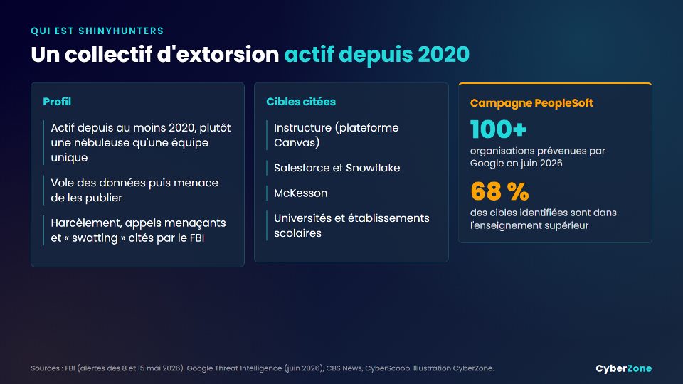 Profil du groupe ShinyHunters et chiffres de sa campagne contre Oracle PeopleSoft