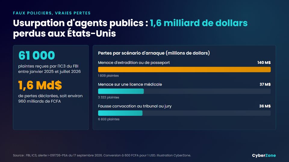 Plaintes et pertes liées aux arnaques par usurpation d'agents publics signalées au FBI