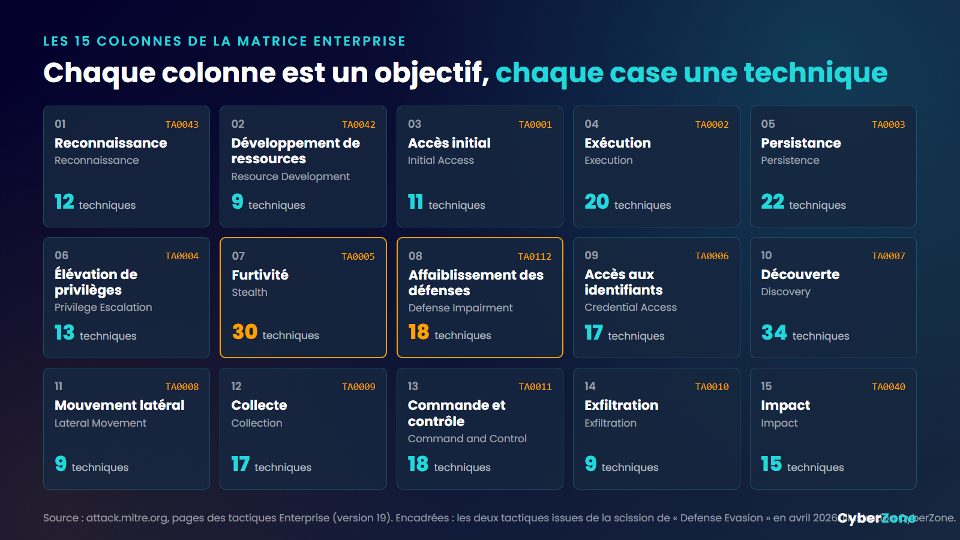 Les 15 tactiques de la matrice MITRE ATT&CK Enterprise avec leur identifiant et leur nombre de techniques