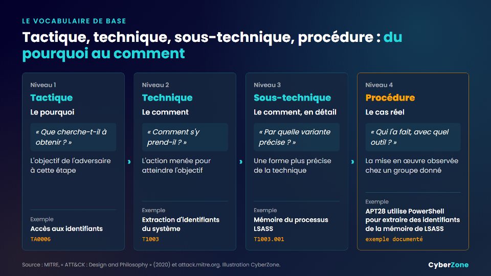 Les quatre niveaux d'ATT&CK, de la tactique à la procédure, illustrés par un exemple