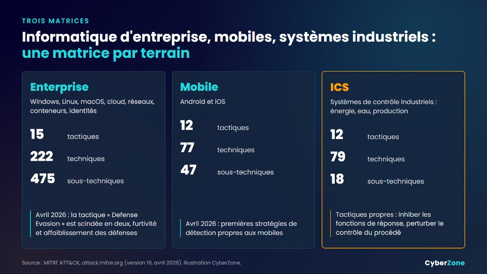 Comparaison des matrices ATT&CK Enterprise, Mobile et ICS