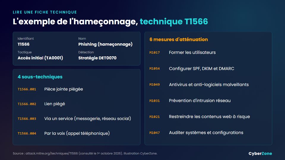 Fiche de la technique T1566 hameçonnage : sous-techniques, mesures d'atténuation et détection