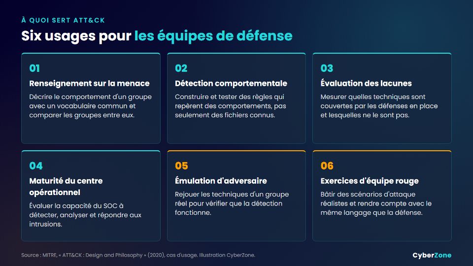 Six usages de MITRE ATT&CK pour les équipes de défense