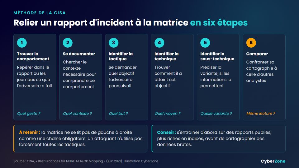 Les six étapes de la CISA pour relier un rapport d'incident à la matrice ATT&CK