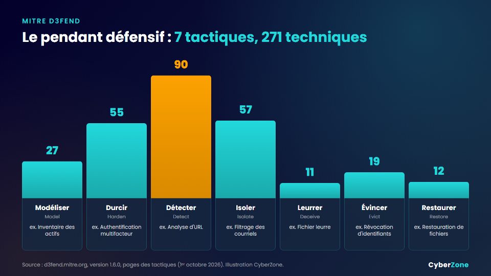 Les sept tactiques de MITRE D3FEND et leur nombre de techniques défensives
