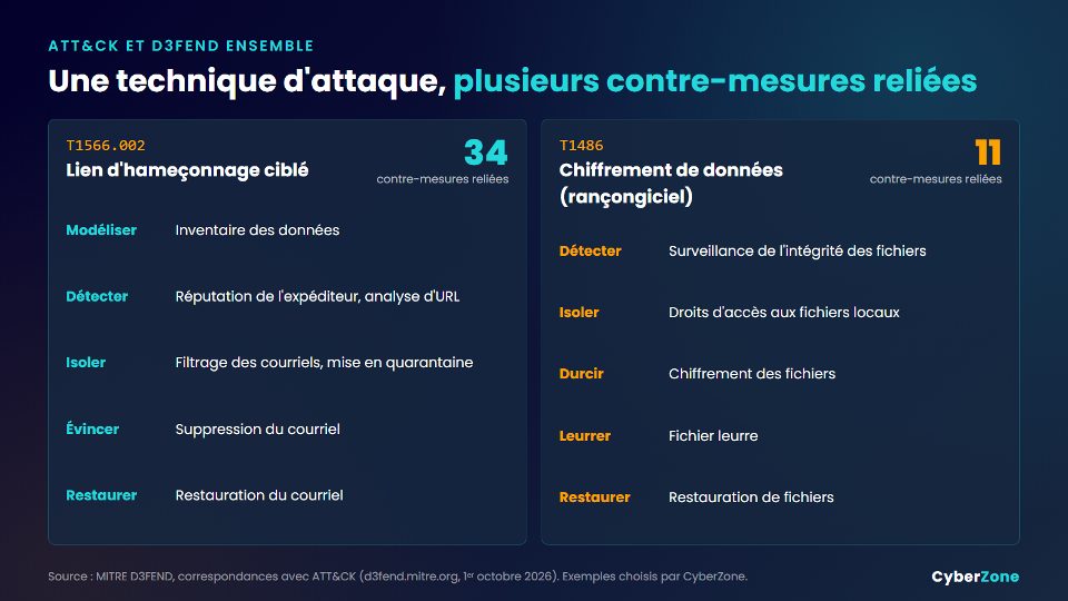 Exemples de contre-mesures D3FEND reliées au lien d'hameçonnage ciblé et au chiffrement par rançongiciel