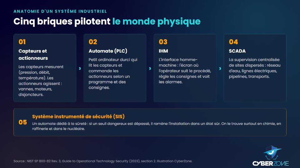 Les cinq briques d'un système industriel : capteurs et actionneurs, automate, IHM, SCADA et système instrumenté de sécurité