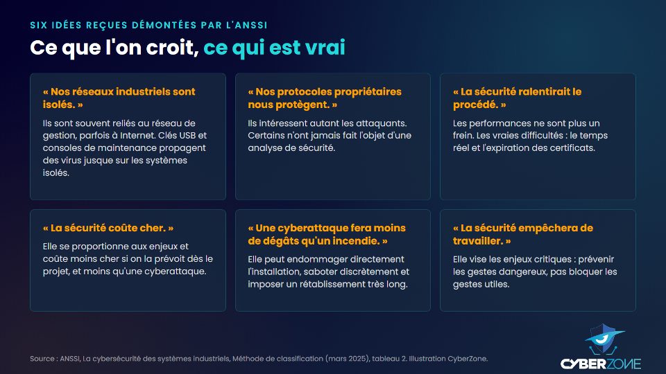 Six idées reçues sur la cybersécurité industrielle et la réalité décrite par l'ANSSI