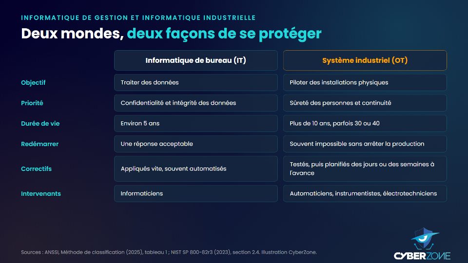 Comparaison entre l'informatique de bureau et les systèmes industriels : objectif, priorité, durée de vie, redémarrage, correctifs, intervenants