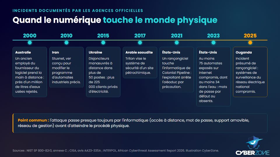 Chronologie d'incidents industriels documentés de 2000 à 2025, de l'Australie à l'Ouganda