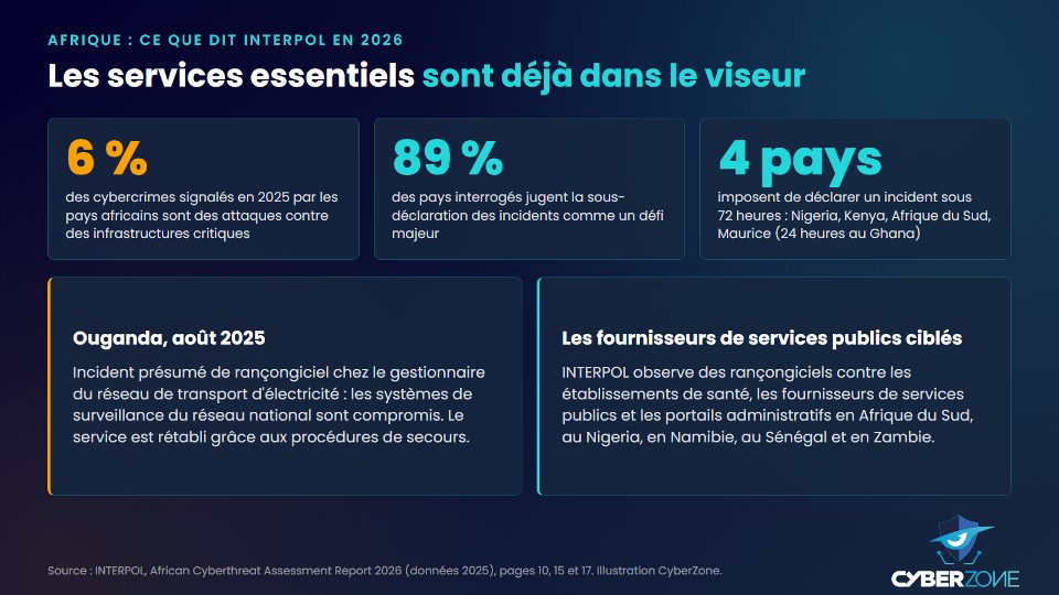 Chiffres d'INTERPOL sur les attaques contre les infrastructures critiques en Afrique en 2025