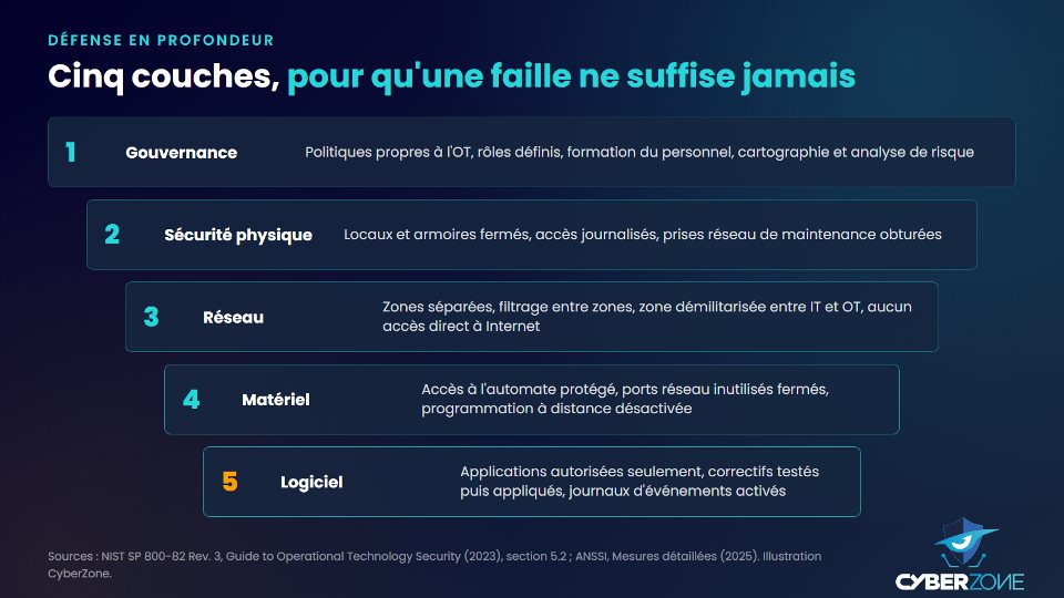 Les cinq couches de la défense en profondeur selon le NIST : gouvernance, physique, réseau, matériel, logiciel