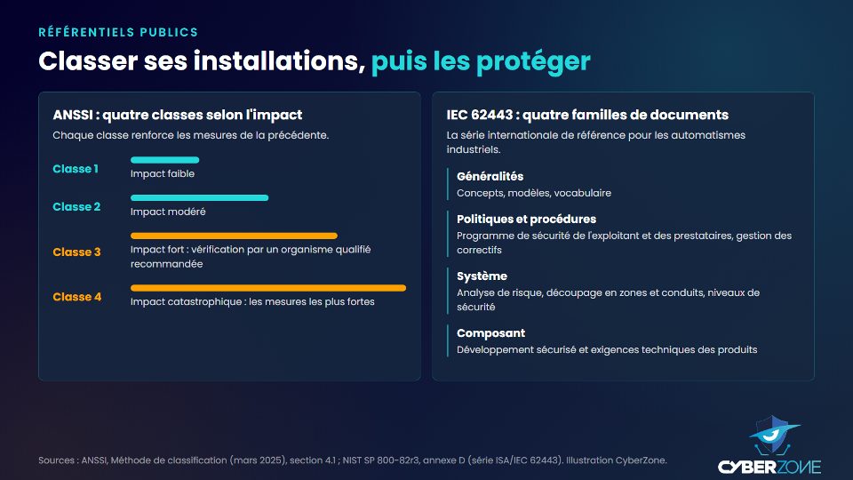 Les quatre classes de cybersécurité de l'ANSSI et les quatre familles de documents de la série IEC 62443