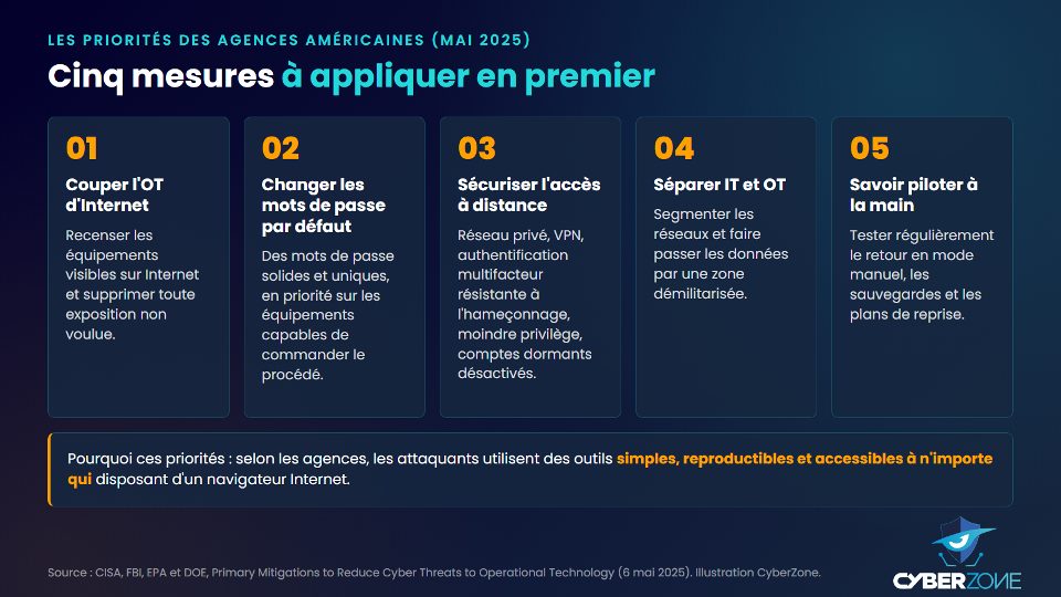 Les cinq mesures prioritaires recommandées par la CISA, le FBI, l'EPA et le DOE en mai 2025