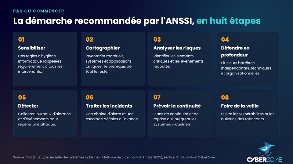 La démarche en huit étapes recommandée par l'ANSSI pour sécuriser un système industriel