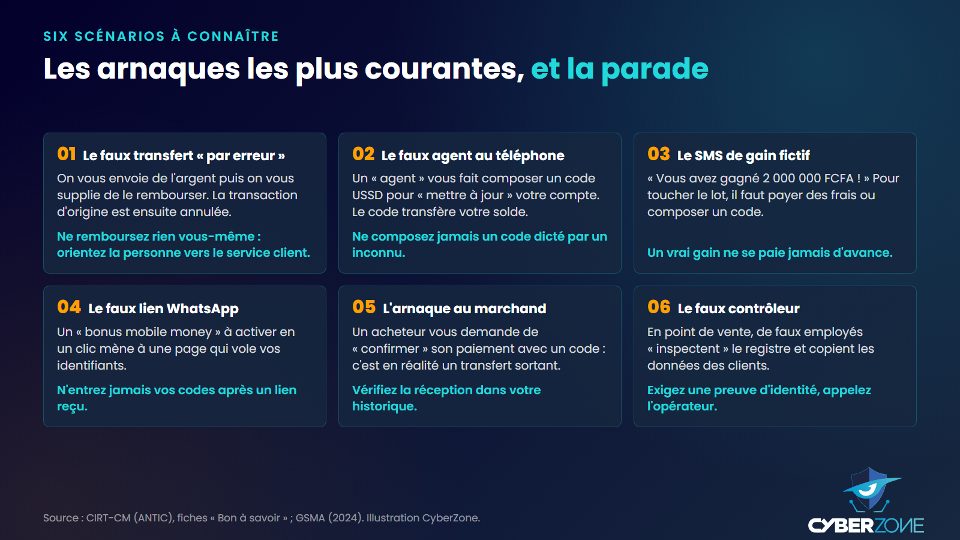 Six scénarios d'arnaque au mobile money et la parade pour chacun