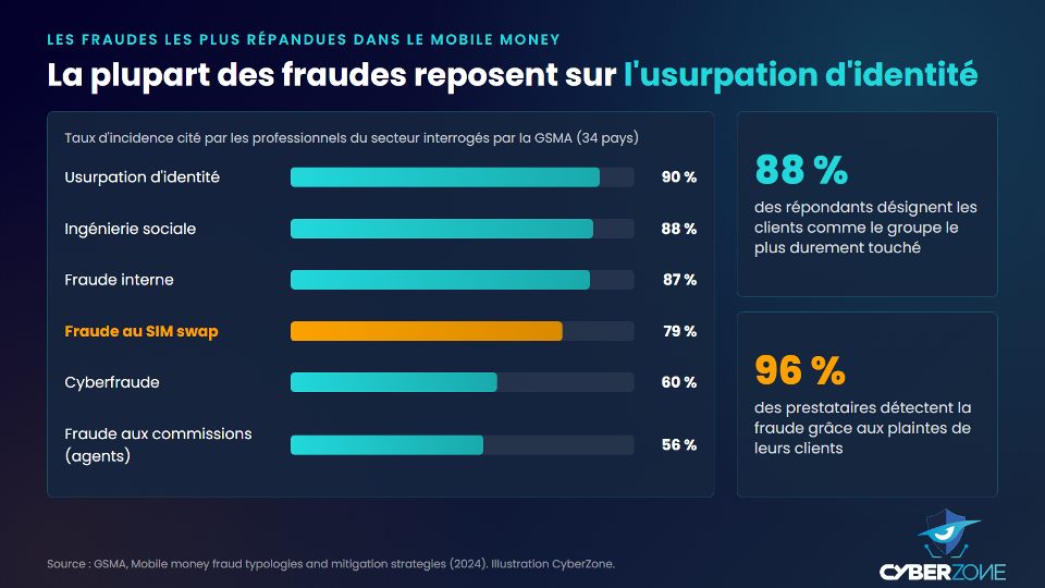 Classement des fraudes au mobile money les plus répandues selon l'enquête GSMA 2024