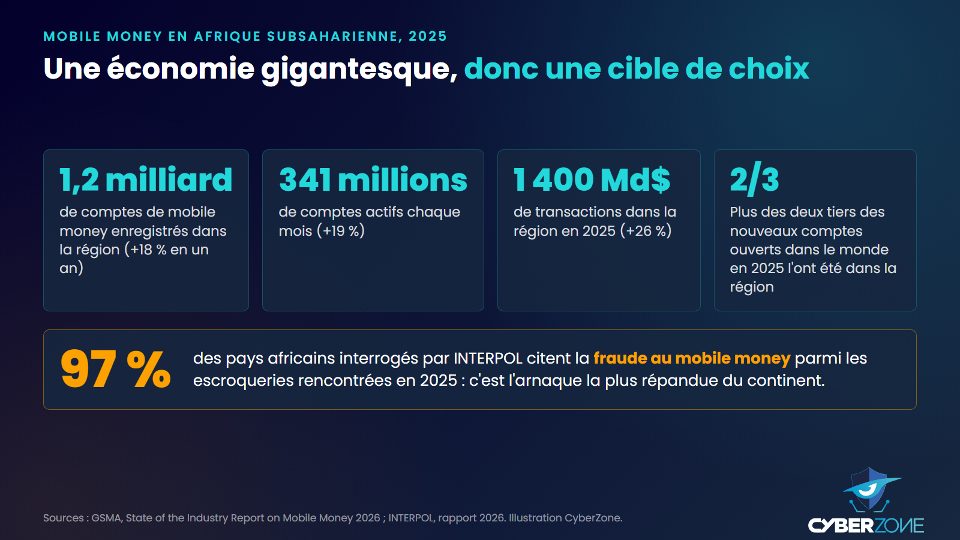 Chiffres clés du mobile money en Afrique subsaharienne en 2025 et part des pays touchés par la fraude
