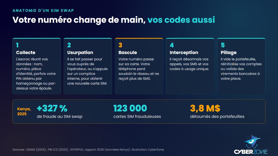 Les cinq étapes d'une attaque par SIM swap et les chiffres de la fraude au Kenya en 2025
