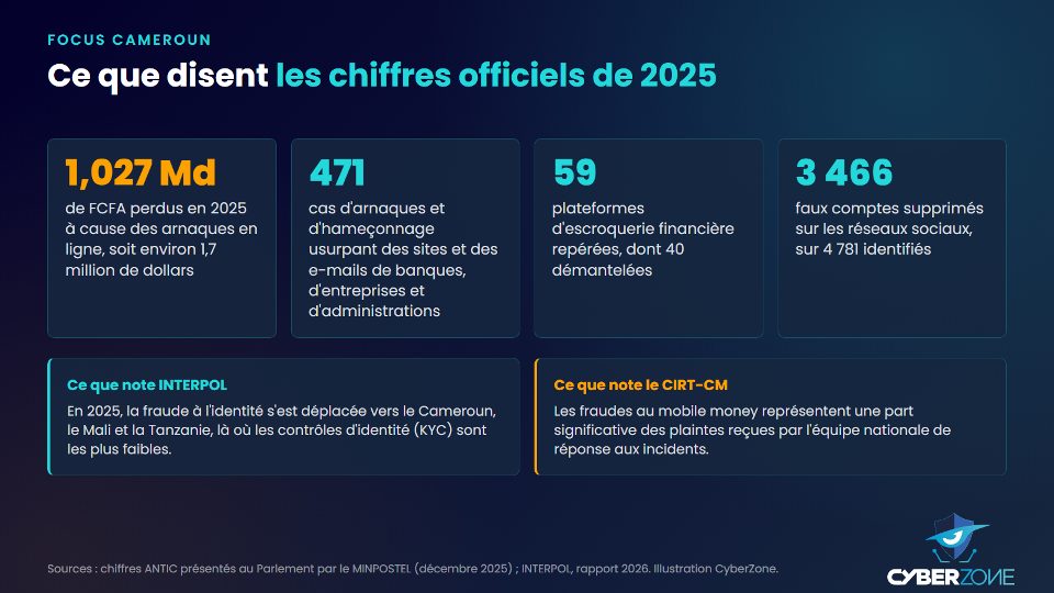 Chiffres officiels de la cybercriminalité au Cameroun en 2025 et constats d'INTERPOL et du CIRT-CM