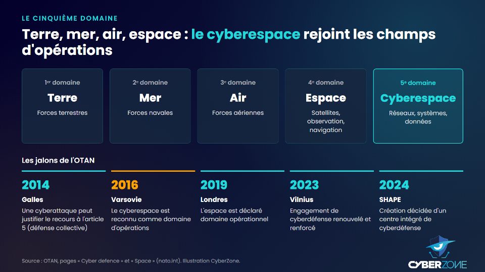 Les cinq domaines d'opérations militaires et les jalons de l'OTAN de 2014 à 2024