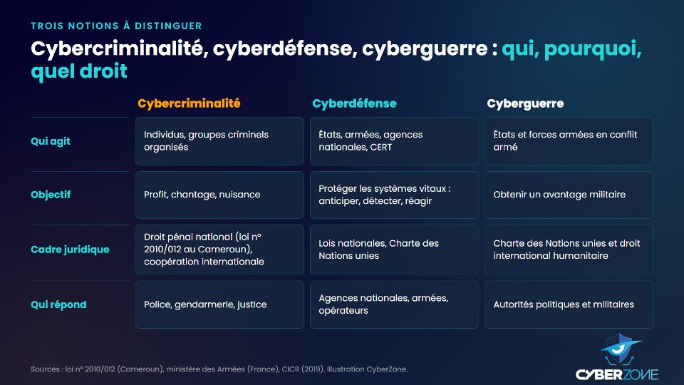 Tableau comparant cybercriminalité, cyberdéfense et cyberguerre selon les acteurs, l'objectif et le cadre juridique