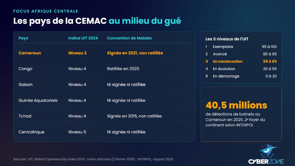 Niveau dans l'indice UIT 2024 et statut de la Convention de Malabo pour les six pays de la CEMAC