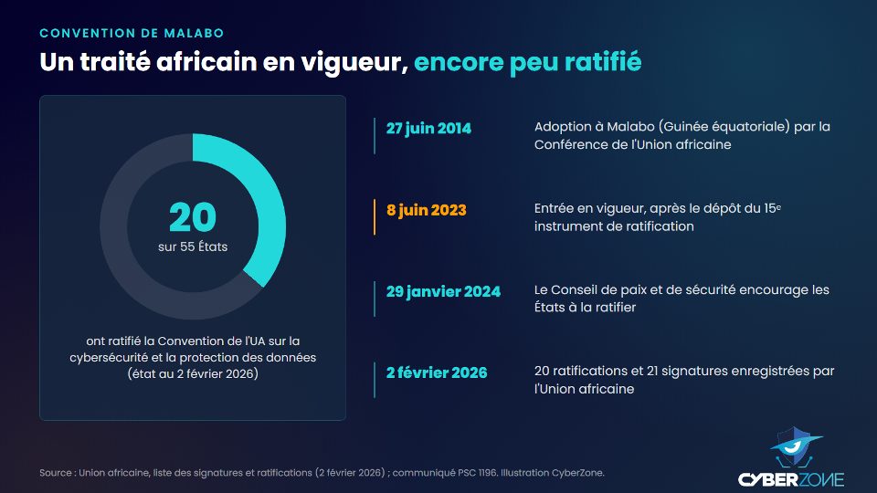 Chronologie de la Convention de Malabo et nombre de ratifications au 2 février 2026