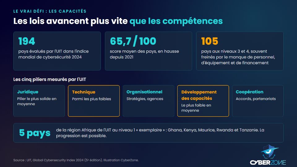 Chiffres clés de l'indice mondial de cybersécurité 2024 de l'UIT et faiblesse des piliers capacités et technique