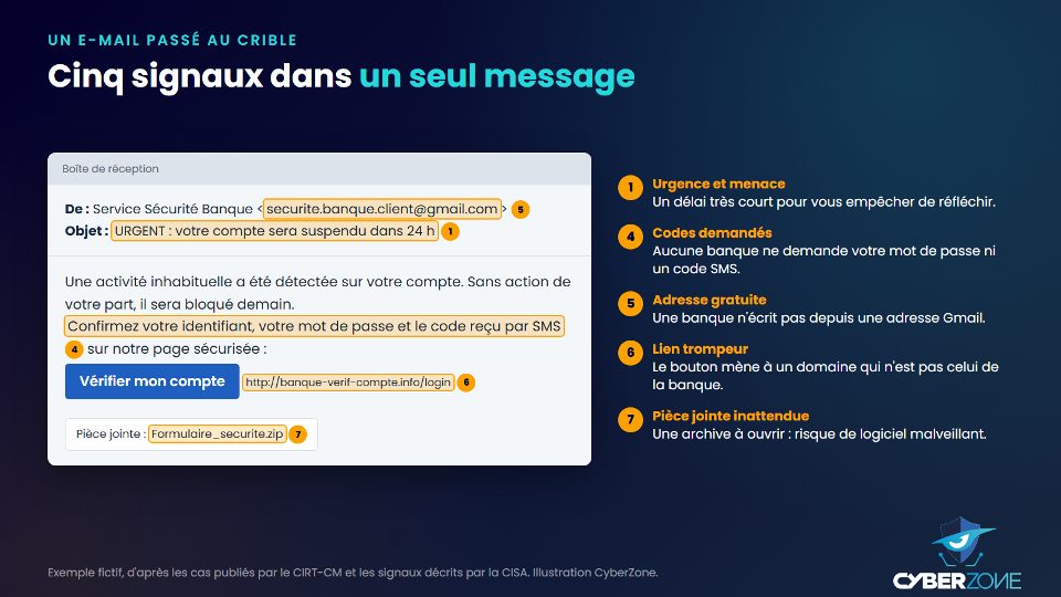 Exemple fictif d'e-mail d'hameçonnage bancaire annoté avec cinq signaux d'alerte