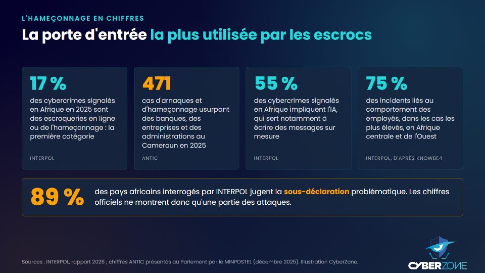 Chiffres clés de l'hameçonnage en Afrique et au Cameroun selon INTERPOL et l'ANTIC