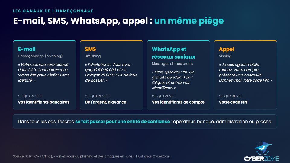 Les quatre canaux de l'hameçonnage avec un exemple de message et ce que vise l'escroc