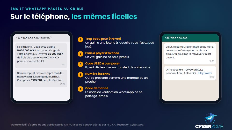 Exemples fictifs de SMS et de messages WhatsApp frauduleux annotés avec leurs signaux d'alerte