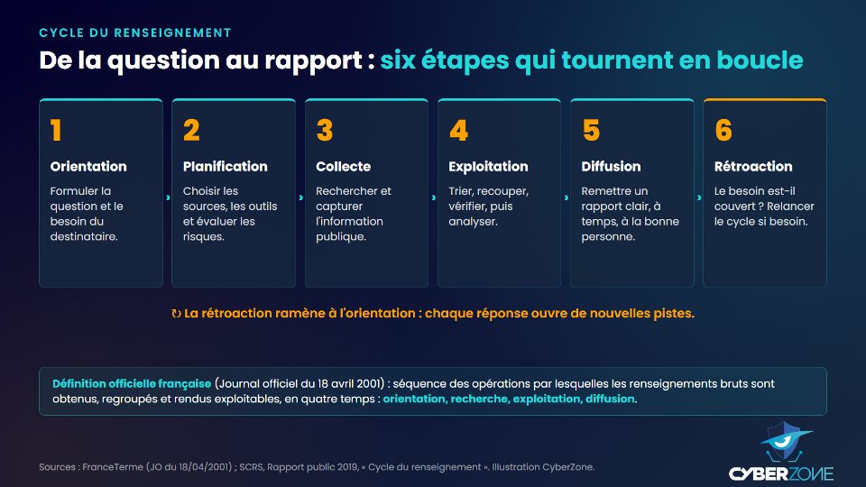 Les six étapes du cycle du renseignement appliqué à l'OSINT, de l'orientation à la rétroaction