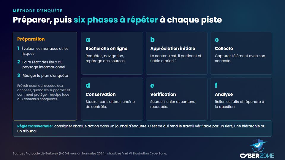 Préparation de l'enquête OSINT en trois volets puis six phases répétées à chaque piste