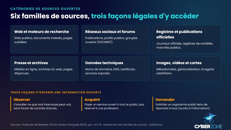 Six familles de sources ouvertes et trois façons légales d'y accéder : observer, acquérir, demander