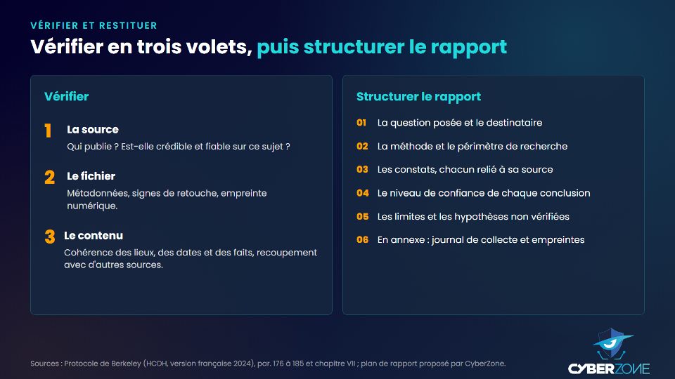 Vérification en trois volets et plan type d'un rapport d'enquête OSINT en six parties