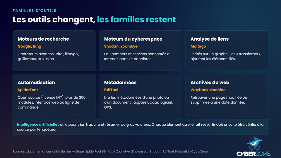 Six familles d'outils OSINT : moteurs de recherche, moteurs du cyberespace, analyse de liens, automatisation, métadonnées, archives