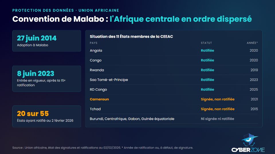 État de signature et de ratification de la Convention de Malabo dans les onze États membres de la CEEAC au 2 février 2026